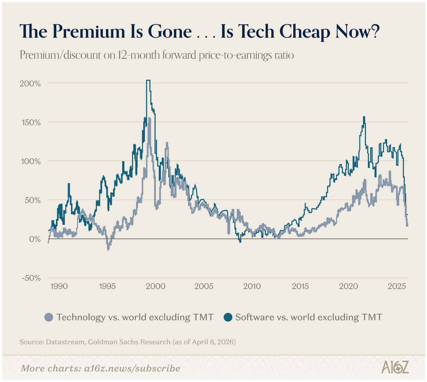 La prima se ha esfumado: prima/descuento del PER forward a 12 meses ("Premium/discount on 12-month forward price-to-earnings ratio") de las series "Technology vs. world excluding TMT" y "Software vs. world excluding TMT", 1990-2025. El software llegó a superar el 200% en la burbuja puntocom y se movió aproximadamente entre el 80% y el 157% en 2021-2025 (la tecnología, algo por debajo); al final, ambas series caen en vertical hasta la zona del 25%. Fuente: Datastream y Goldman Sachs Research (a 8 de abril de 2026), vía a16z.