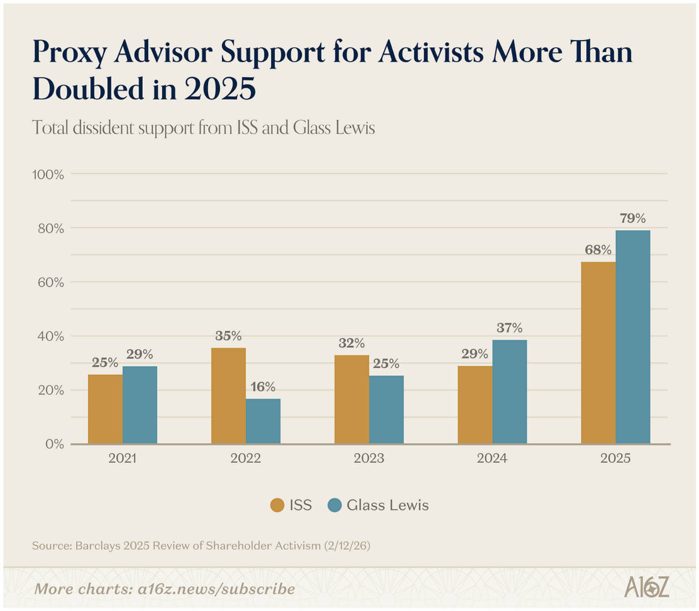 Gráfico de barras "Proxy Advisor Support for Activists More Than Doubled in 2025", con el apoyo total a los disidentes ("Total dissident support from ISS and Glass Lewis") por año: ISS pasa del 25% en 2021 y el 29% en 2024 al 68% en 2025; Glass Lewis, del 29% en 2021 y el 37% en 2024 al 79% en 2025. Fuente: Barclays 2025 Review of Shareholder Activism, vía a16z.