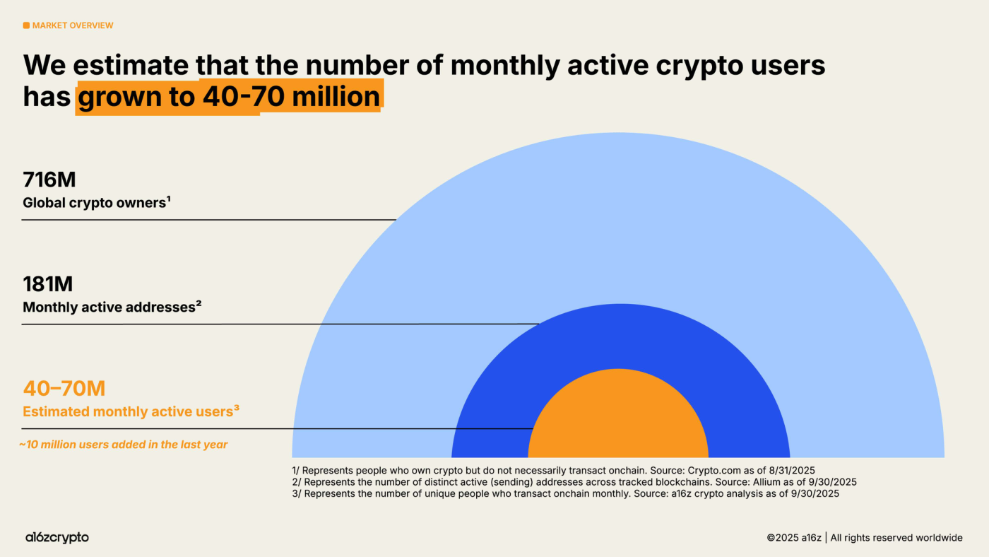 Slide (a16z crypto): "We estimate that the number of monthly active crypto users has grown to 40-70 million" — diagrama de tres semicírculos concéntricos. El mayor, 716M "Global crypto owners"; el intermedio, 181M "Monthly active addresses"; el menor, 40-70M "Estimated monthly active users", con la anotación "~10 million users added in the last year". Fuentes: Crypto.com, Allium y análisis de a16z crypto.