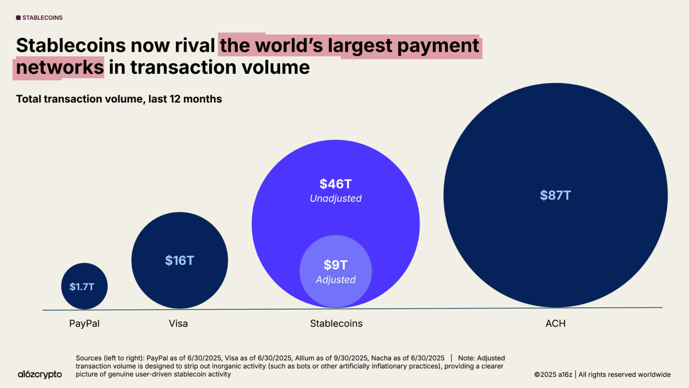 Slide (a16z crypto): "Stablecoins now rival the world's largest payment networks in transaction volume" — comparación del volumen total de transacciones de los últimos 12 meses mediante círculos proporcionales. PayPal $1.7T, Visa $16T, Stablecoins $46T (Unadjusted) / $9T (Adjusted) y ACH $87T. El volumen ajustado depura la actividad inorgánica como bots. Fuentes: PayPal, Visa, Allium, Nacha.
