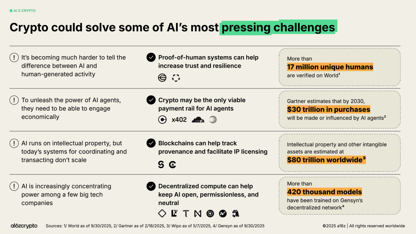 Slide (a16z crypto): "Crypto could solve some of AI's most pressing challenges" — listado de retos de la IA emparejados con respuestas cripto, con cifras destacadas a la derecha: "17 million unique humans verified on World", "$30 trillion in purchasing power could be made or influenced by AI agents by 2030" (Gartner), "$80 trillion worldwide" en activos intangibles y "420 thousand models" en una red descentralizada. Fuentes: World, Gartner, Wipo y Gensyn.