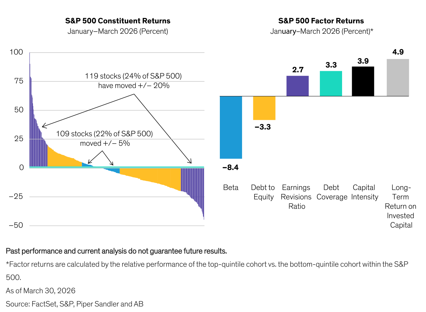 Doble panel de AB: a la izquierda, "S&P 500 Constituent Returns, January–March 2026 (Percent)" ordena los retornos de los componentes y anota que "119 stocks (24% of S&P 500) have moved +/− 20%" mientras "109 stocks (22% of S&P 500) moved +/− 5%"; a la derecha, "S&P 500 Factor Returns, January–March 2026 (Percent)" muestra Beta −8,4% y Debt to Equity −3,3% como los factores castigados, frente a Earnings Revisions Ratio +2,7%, Debt Coverage +3,3%, Capital Intensity +3,9% y Long-Term Return on Invested Capital +4,9% en positivo.