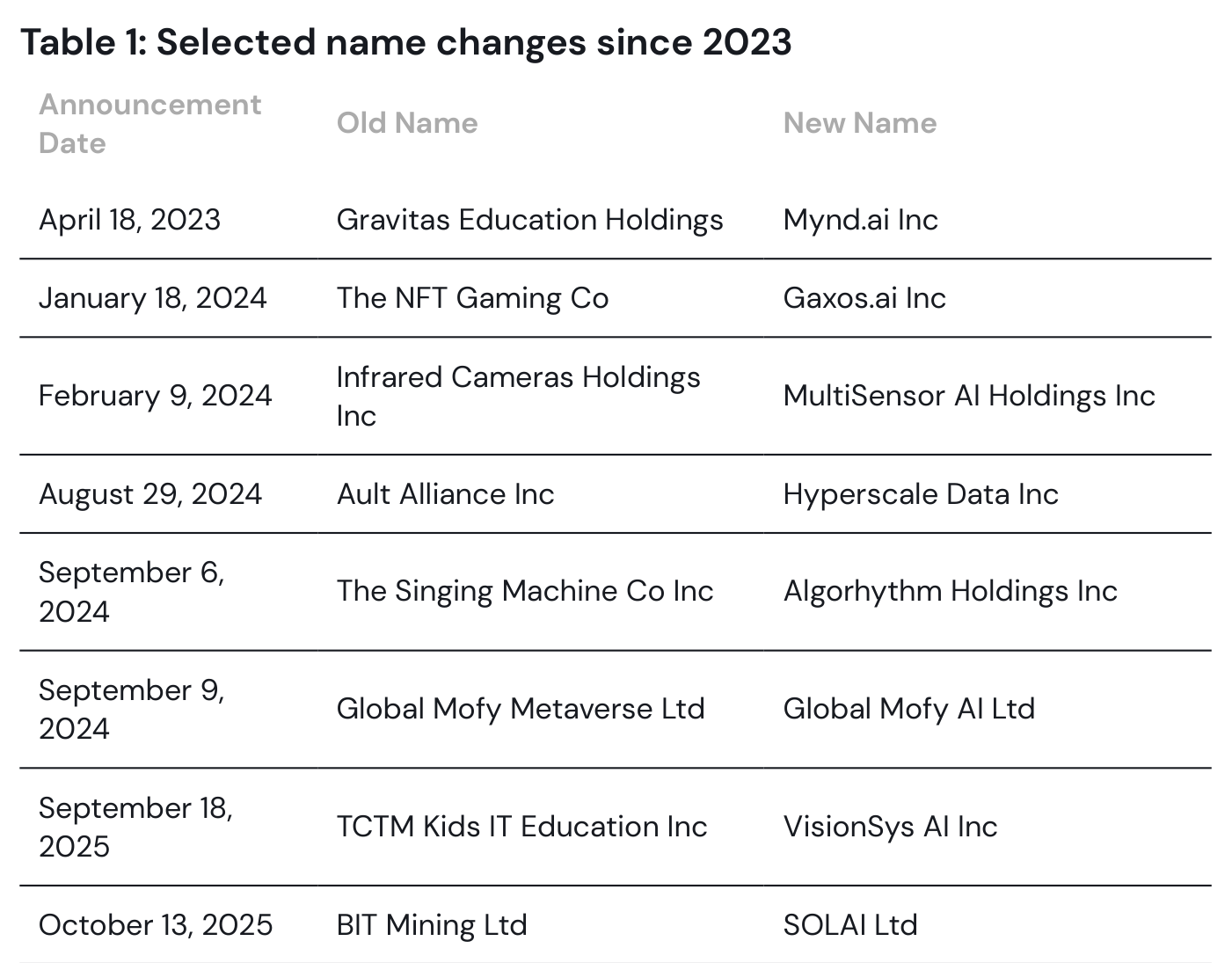 Tabla 1 del documento de Acadian: "Selected name changes since 2023", con tres columnas — Announcement Date, Old Name y New Name. Selección parcial: se muestran las primeras filas de la tabla, desde Gravitas Education Holdings convertida en Mynd.ai Inc (18 abril 2023) hasta BIT Mining Ltd en SOLAI Ltd (13 octubre 2025), pasando por The NFT Gaming Co en Gaxos.ai Inc (18 enero 2024), Ault Alliance Inc en Hyperscale Data Inc (29 agosto 2024) y Global Mofy Metaverse Ltd en Global Mofy AI Ltd. El patrón es nítido: empresas que migran de un sector caliente anterior (NFTs, metaverso, minería de bitcoin) al nuevo sector caliente. Fuente: Acadian, con datos de Bloomberg.