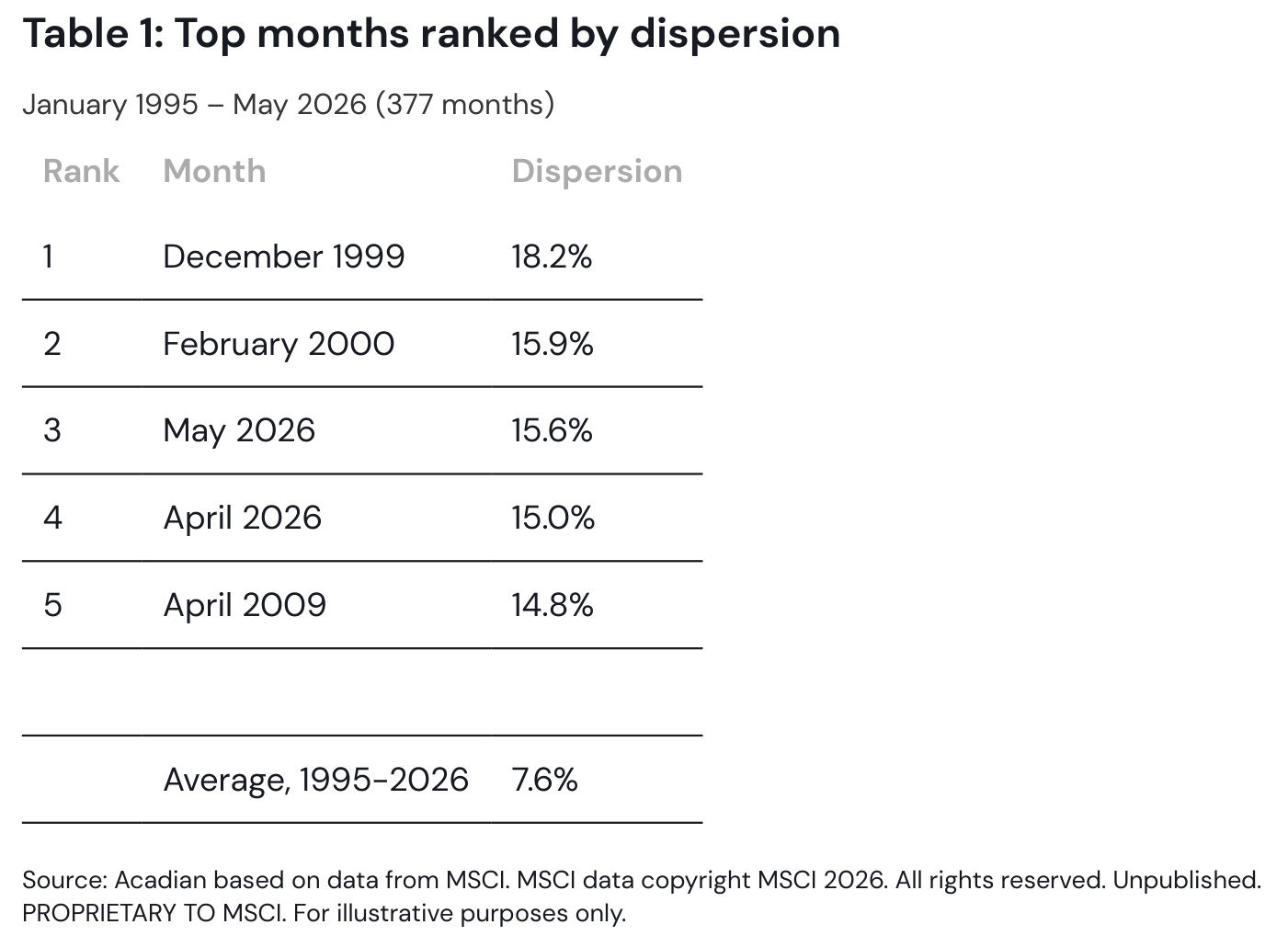 Tabla 1: los cinco meses de mayor dispersión entre enero de 1995 y mayo de 2026 (377 meses): diciembre de 1999 (18,2%), febrero de 2000 (15,9%), mayo de 2026 (15,6%), abril de 2026 (15,0%) y abril de 2009 (14,8%). La media del periodo es 7,6%. Mayo y abril de 2026 quedan solo por detrás de los dos meses culminantes de la burbuja tecnológica. Fuente: Acadian con datos de MSCI.