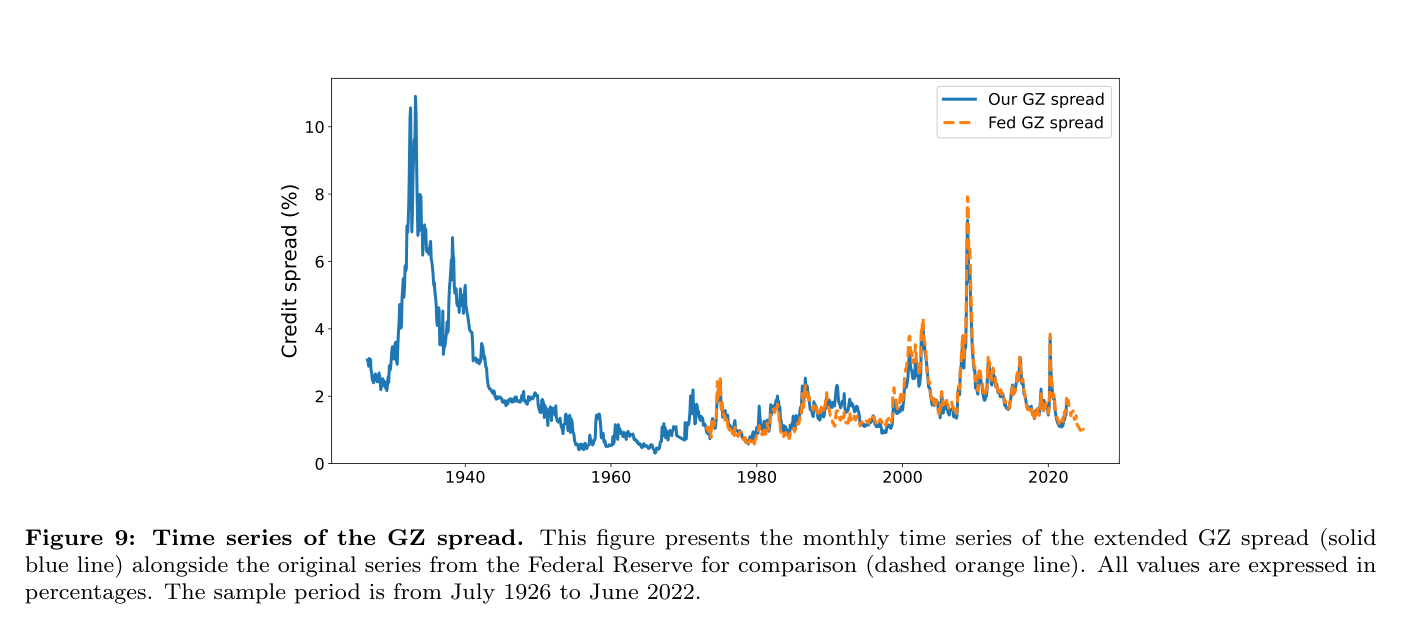 Figura del paper "Time series of the GZ spread": serie mensual de "Credit spread (%)" de julio de 1926 a junio de 2022, con "Our GZ spread" (línea azul continua) y "Fed GZ spread" (línea naranja discontinua, desde 1973). La serie azul alcanza un máximo cercano al 11% en 1932-1933 y un segundo pico en torno al 6,5% a finales de los años treinta; tras mínimos por debajo del 1% en los cincuenta y sesenta, las dos series se solapan estrechamente, con el pico de 2008-2009 en el que la serie de la Fed roza el 8% y un repunte menor cercano al 4% en 2020.