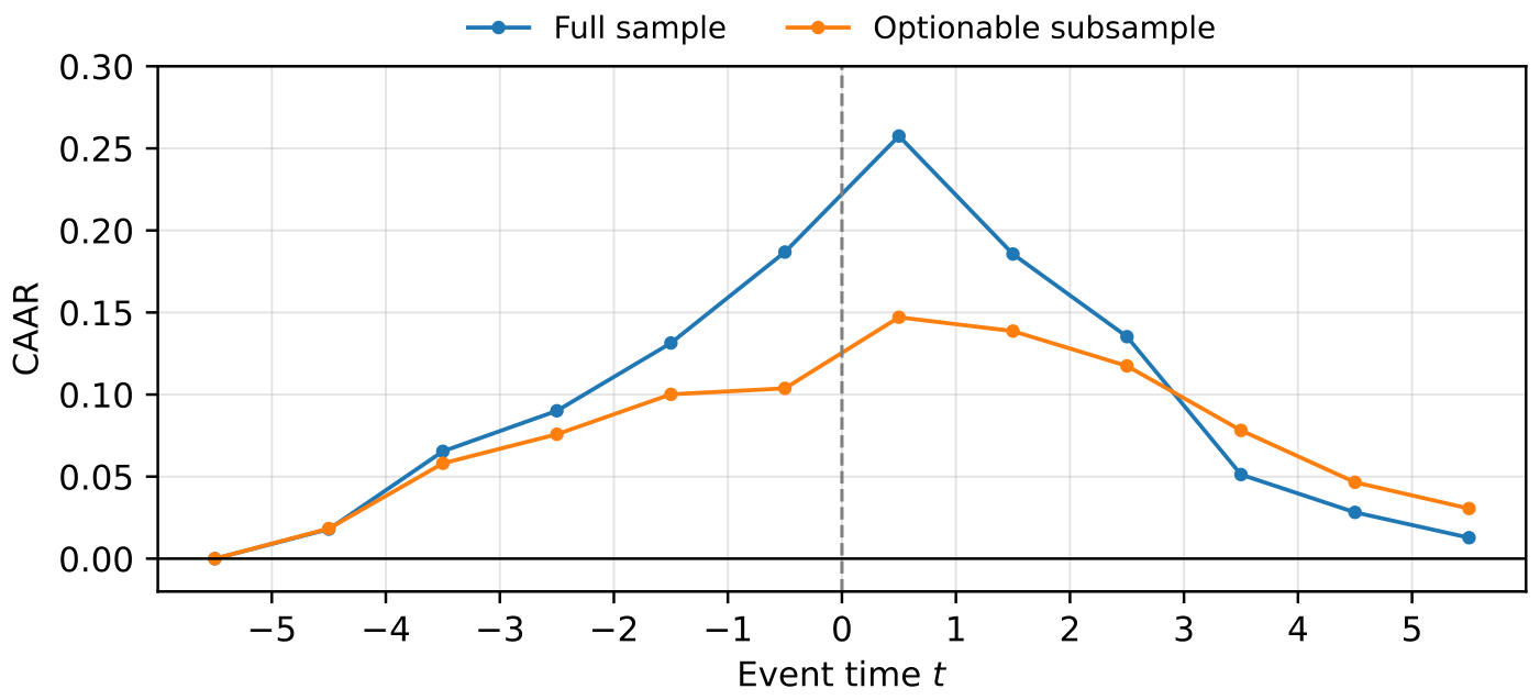 Curvas de retornos anormales acumulados (eje "CAAR" de 0.00 a 0.30) alrededor del ex-day, eje horizontal "Event time t" de -5 a +5, con línea azul "Full sample" y línea naranja "Optionable subsample"; ambas suben hasta el ex-day y revierten después