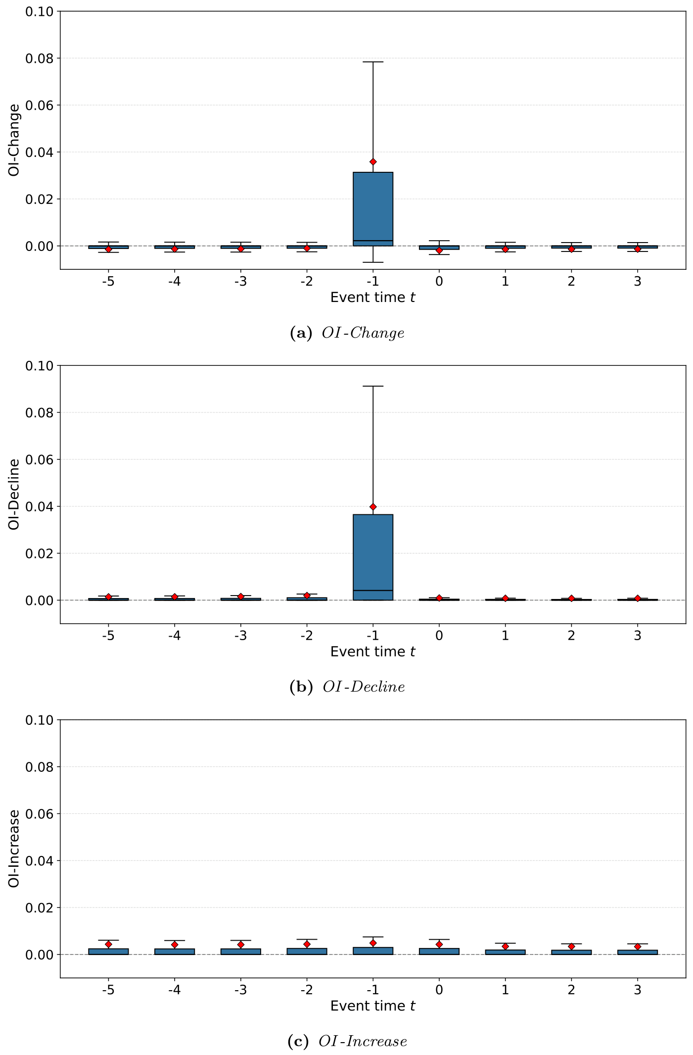 Tres paneles de boxplots por "Event time t" de -5 a 3: panel (a) "OI-Change", panel (b) "OI-Decline" y panel (c) "OI-Increase", con ejes de 0.00 a 0.10; en los paneles a y b la caja del día t=-1 se dispara mientras el resto de días queda pegado a cero