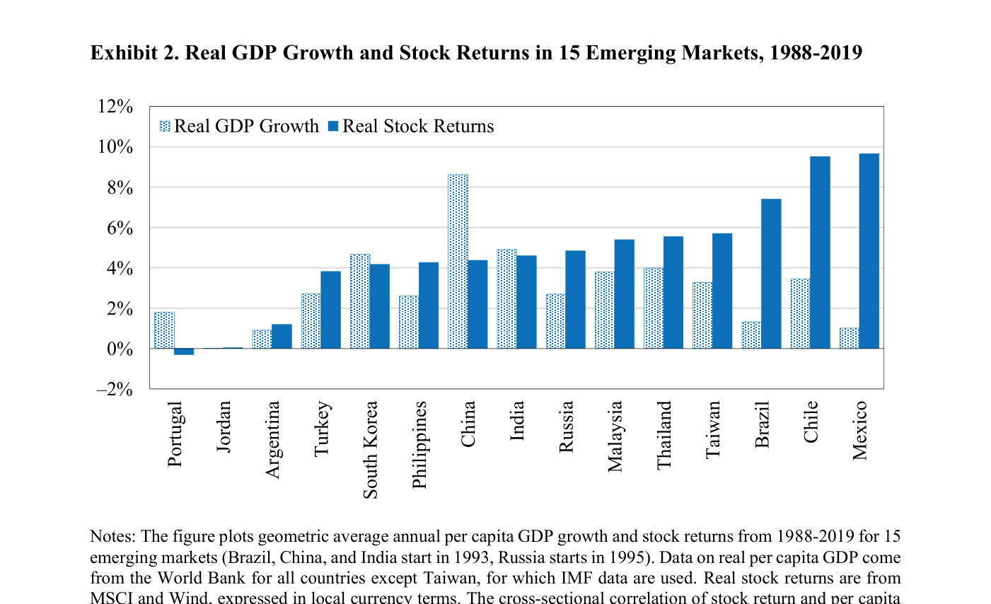 Exhibit 2: Real GDP Growth and Stock Returns in 15 Emerging Markets, 1988-2019