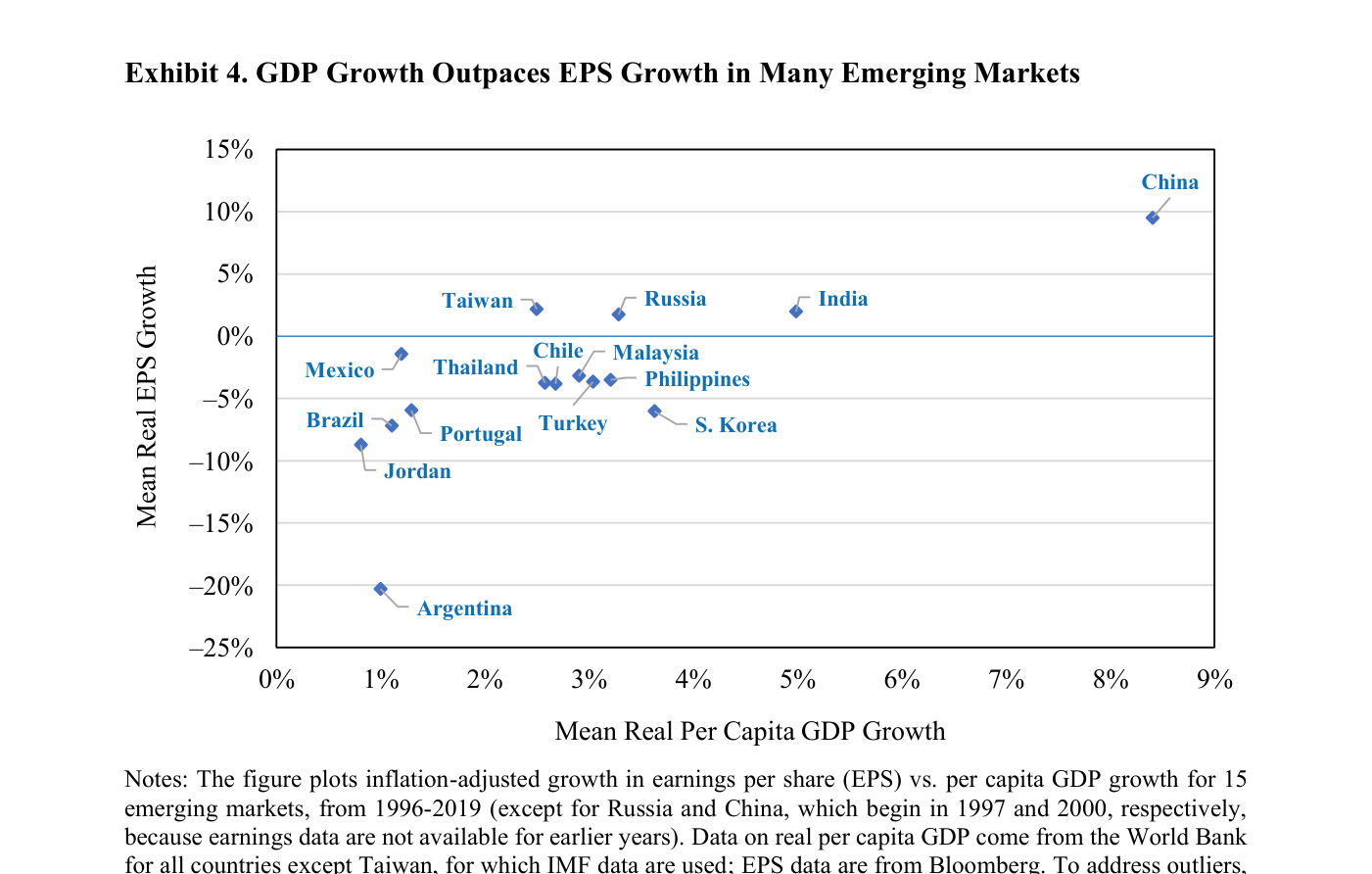 Exhibit 4: GDP Growth Outpaces EPS Growth in Many Emerging Markets