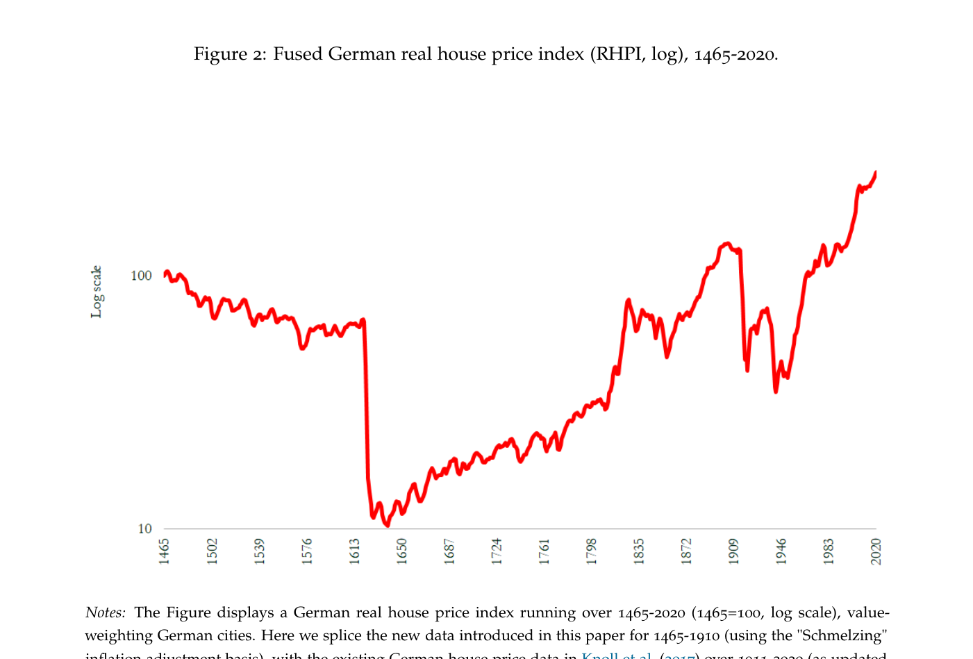 Índice de precios reales de la vivienda en Alemania (RHPI, en escala logarítmica) de 1465 a 2020, con base 100 en 1465. El índice muestra una caída drástica durante la Guerra de los Treinta Años (siglo XVII), una aceleración sostenida desde finales del siglo XVIII y una multiplicación por 2,2 en términos reales hasta 2020, además de una corrección temporal a comienzos del siglo XX.