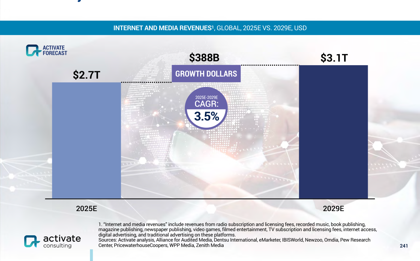Gráfico de barras INTERNET AND MEDIA REVENUES, GLOBAL, que muestra el crecimiento de 2,7T (2025E) a 3,1T (2029E), con 388B de dólares de crecimiento y un CAGR del 3,5%