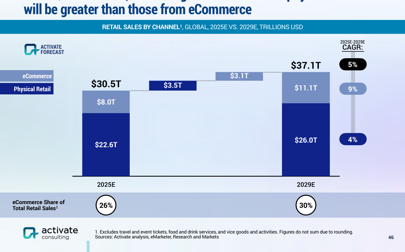 Gráfico de barras apiladas RETAIL SALES BY CHANNEL, GLOBAL, que muestra eCommerce y Physical Retail pasando de un total de 30,5 a 37,1 billones de dólares, con la cuota de eCommerce subiendo del 26% al 30%
