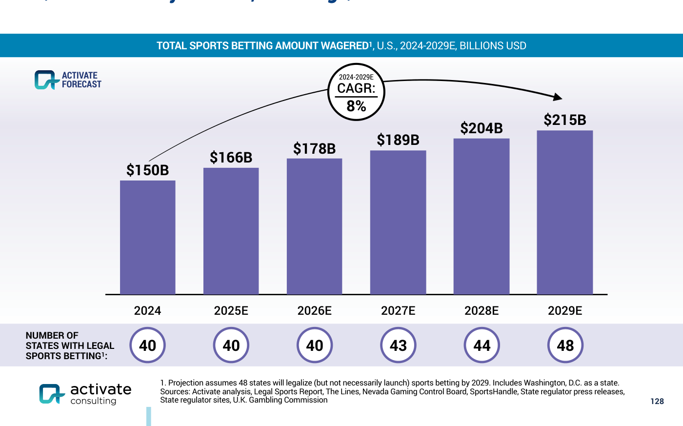 Gráfico de barras TOTAL SPORTS BETTING AMOUNT WAGERED, U.S., que sube de 150B (2024) a 215B (2029E) con un CAGR del 8%, y debajo el número de estados con apuestas deportivas legales pasando de 40 a 48