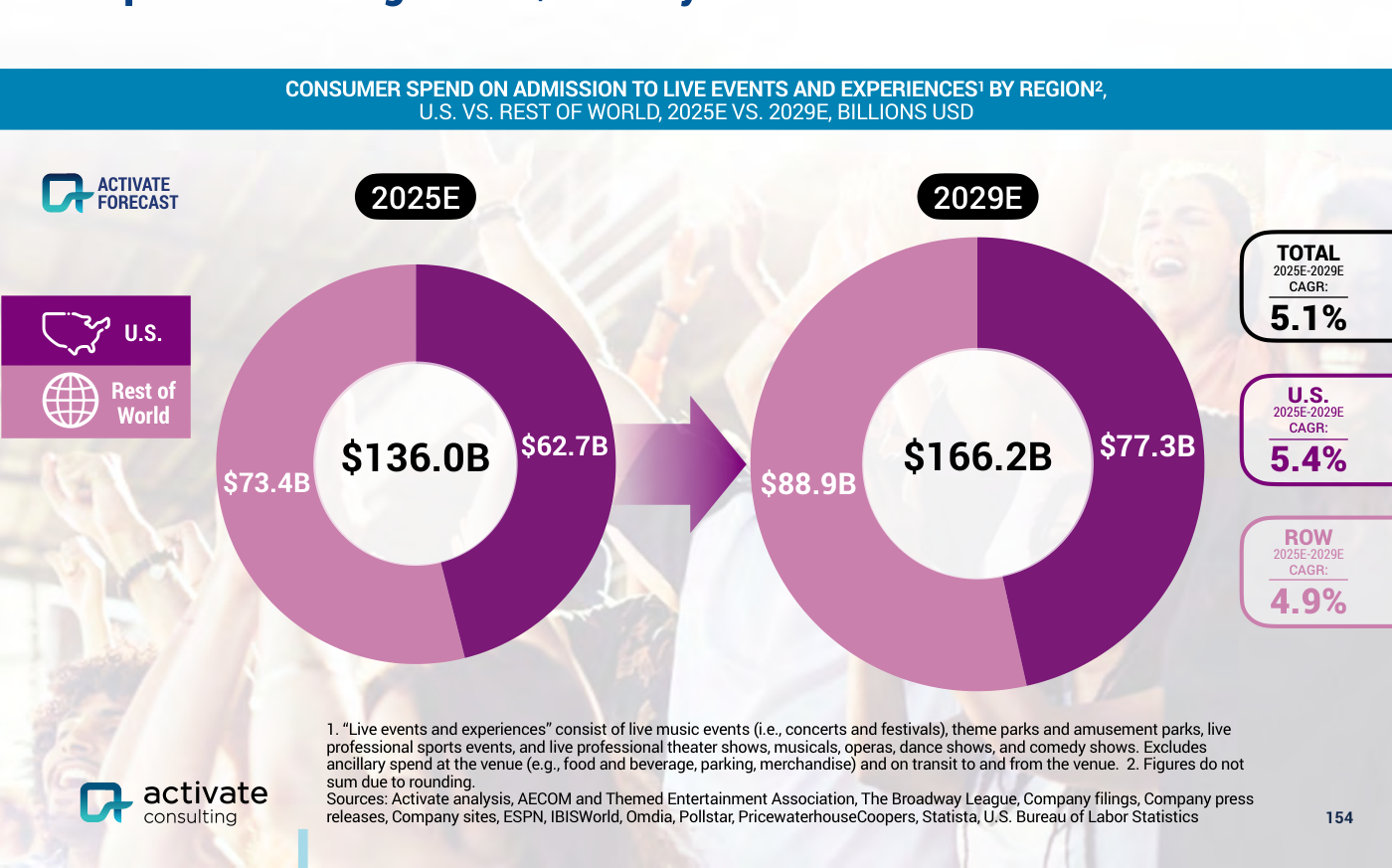 Gráficos de donut CONSUMER SPEND ON ADMISSION TO LIVE EVENTS AND EXPERIENCES BY REGION que muestran el gasto total subiendo de 136,0B (2025E) a 166,2B (2029E), repartido entre U.S. y Rest of World