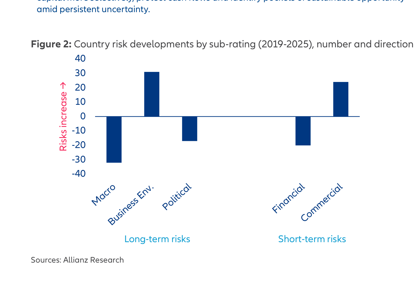 Gráfico de barras con cambios por subrating entre 2019 y 2025: Macro, Business Env. y Political bajo «Long-term risks», y Financial y Commercial bajo «Short-term risks», sobre eje «Risks increase»