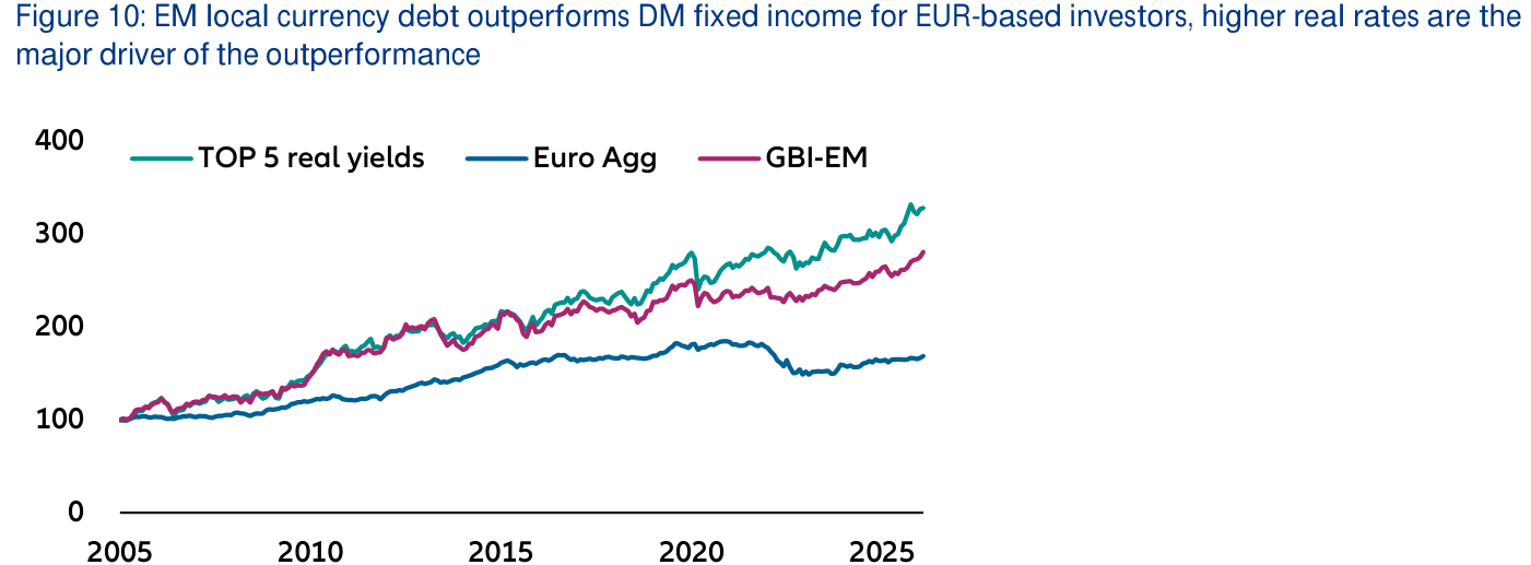 Rentabilidad total acumulada (base 100 en 2005) para un inversor en euros: la estrategia que selecciona los cinco emisores con mayor tipo real esperado del universo GBI-EM («TOP 5 real yields») alcanza cerca de 330, el índice de deuda local emergente GBI-EM ronda 280 y el agregado de renta fija en euros («Euro Agg») se queda en torno a 165. El diferencial de tipos reales explica la mayor parte de esa ventaja.
