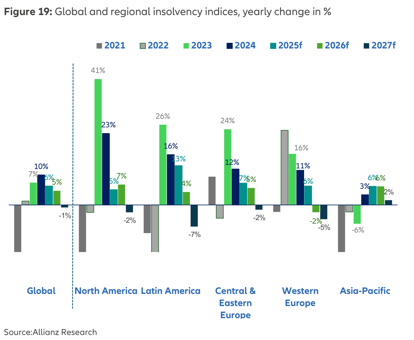 Figure 19 (Allianz Research): índices de insolvencia global y regionales, variación anual en %, agrupados por región (Global, Norteamérica, Latinoamérica, Europa Central y del Este, Europa Occidental, Asia-Pacífico) y por año (2021 a 2027f). Norteamérica destaca con +41% en 2023 y +23% en 2024 antes de moderarse; la mayoría de regiones siguen en positivo en 2025-2026.