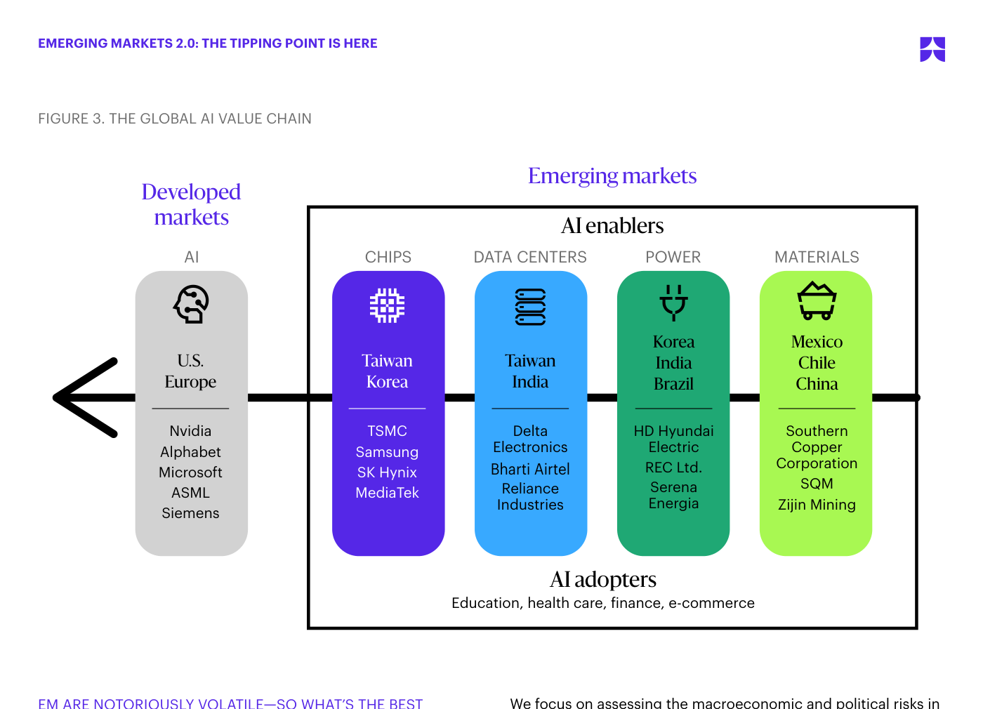 Figure 3 — Global AI Value Chain: chips (Taiwan TSMC, Samsung, SK Hynix), data centers (Taiwan, India), power (Korea, India, Brasil), materials (Mexico, Chile, China). EM produce el hardware físico que sustenta el software US