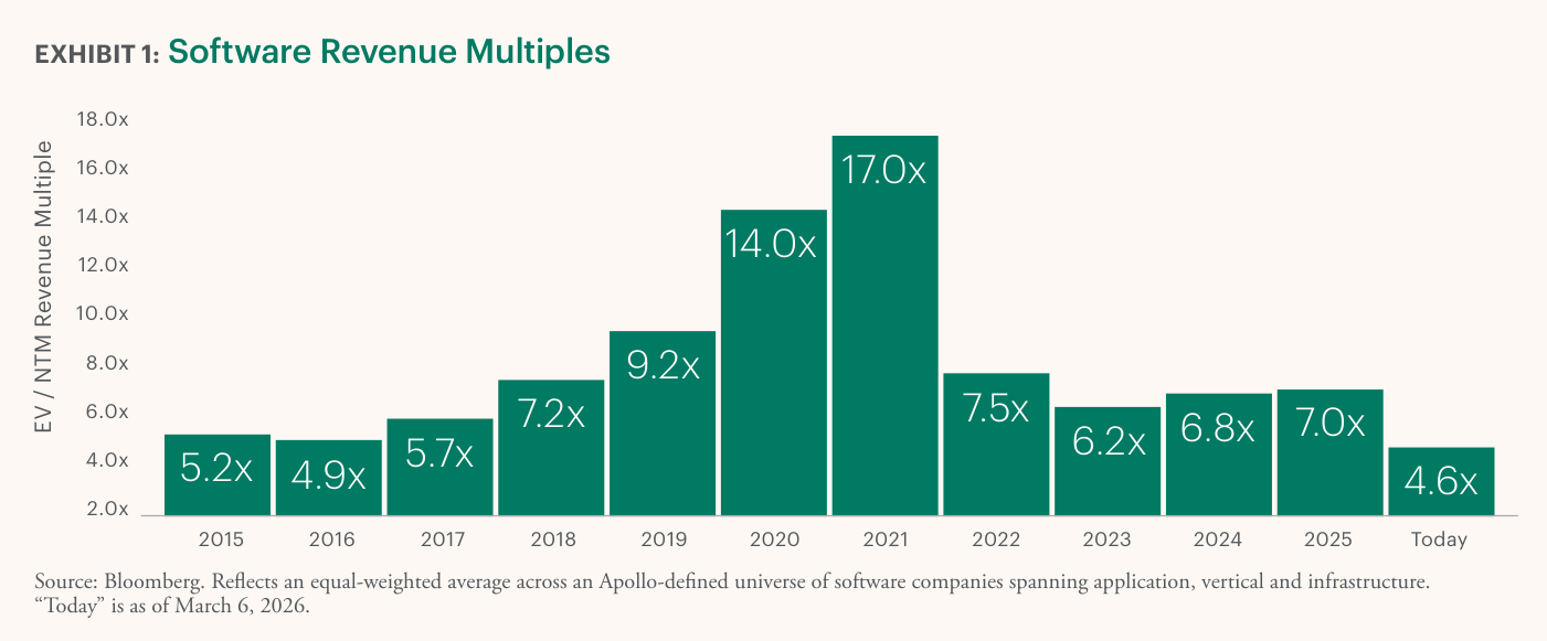 Exhibit 1 de Apollo, «Software Revenue Multiples»: evolución del múltiplo «EV / NTM Revenue Multiple» medio de un universo de software definido por Apollo. Del 5,2x de 2015 se sube al pico de 17,0x en 2021, se vuelve a 7,5x en 2022 y 7,0x en 2025, y se cae a 4,6x en «Today» (6 de marzo de 2026). Fuente: Apollo, Bloomberg.