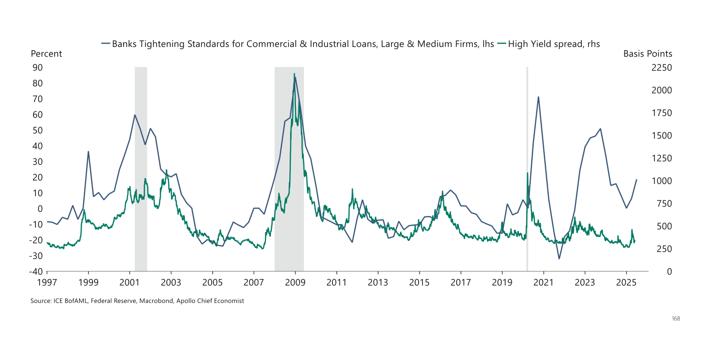 Bancos endureciendo condiciones de crédito frente al diferencial high yield