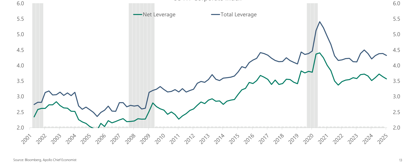 Apalancamiento del high yield estadounidense: neto en torno a 3,5x y total cerca de 4,3x