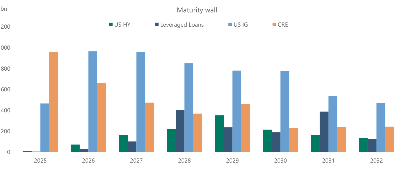 Muro de vencimientos por clase de activo: US HY, préstamos apalancados, US IG y CRE