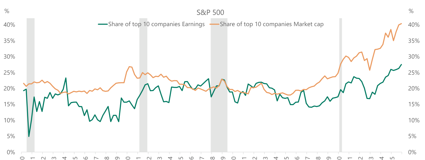 Gráfico de líneas que compara, desde enero de 1990 hasta 2025, el peso de las diez mayores compañías del S&P 500 en la capitalización (línea naranja, que termina por encima del 40%) y en los beneficios (línea verde, que cierra cerca del 28%); ambas en máximos de la serie tras dispararse desde 2020.