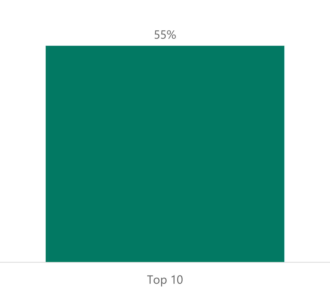 Gráfico de una sola barra verde que muestra que las diez mayores compañías del S&P 500 han aportado el 55% de la ganancia de capitalización del índice desde el 1 de enero de 2021.