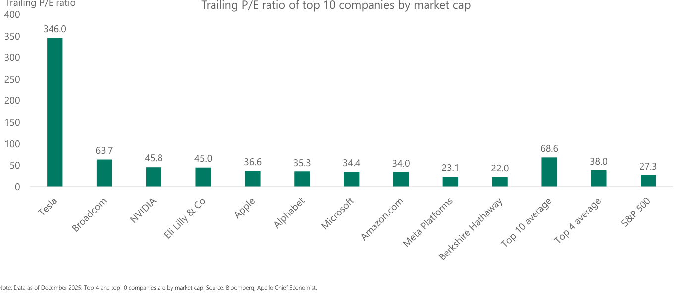 Gráfico de barras con el P/E (trailing) de las diez mayores compañías del S&P 500: Tesla 346, Broadcom 64, NVIDIA 46, Eli Lilly 45, Apple 37, Alphabet 35, Microsoft 34, Amazon 34, Meta 23 y Berkshire Hathaway 22; con la media Top 10 en 69, la Top 4 en 38 y el S&P 500 en 27.