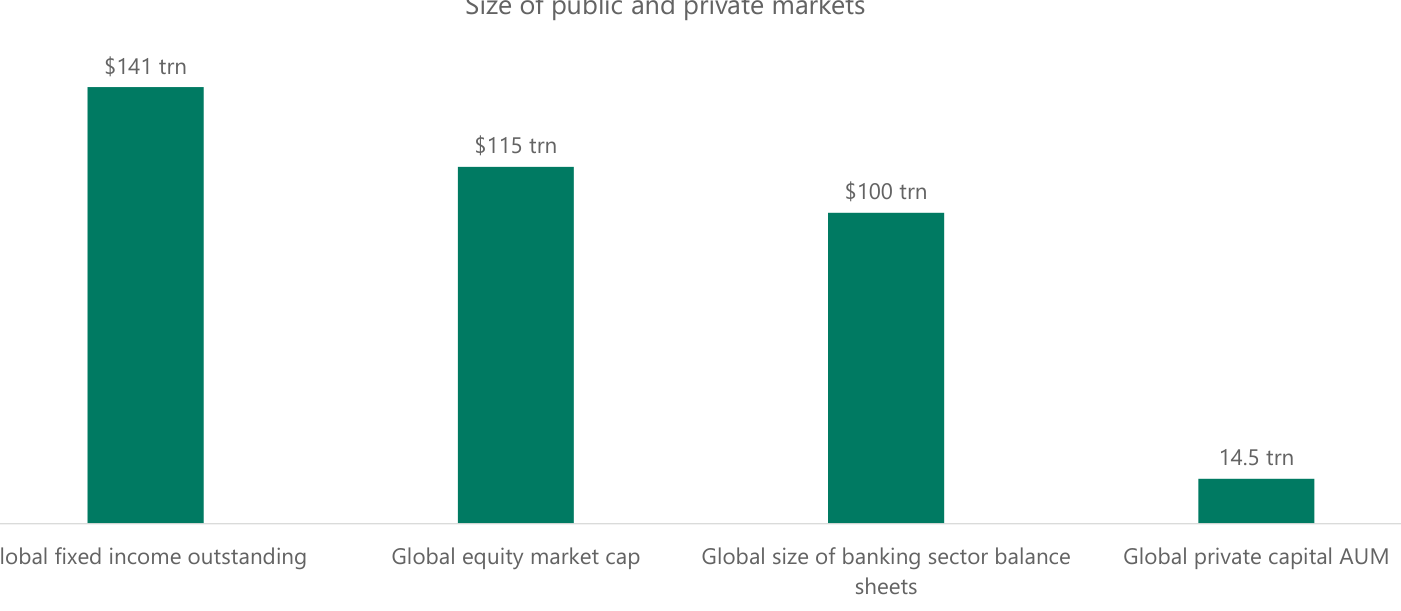 Comparación del tamaño de los mercados públicos y privados. La renta fija global suma 141 billones de dólares, la capitalización bursátil mundial 115 billones y el balance bancario global 100 billones, frente a apenas 14,5 billones de AUM de capital privado, una fracción de los anteriores.