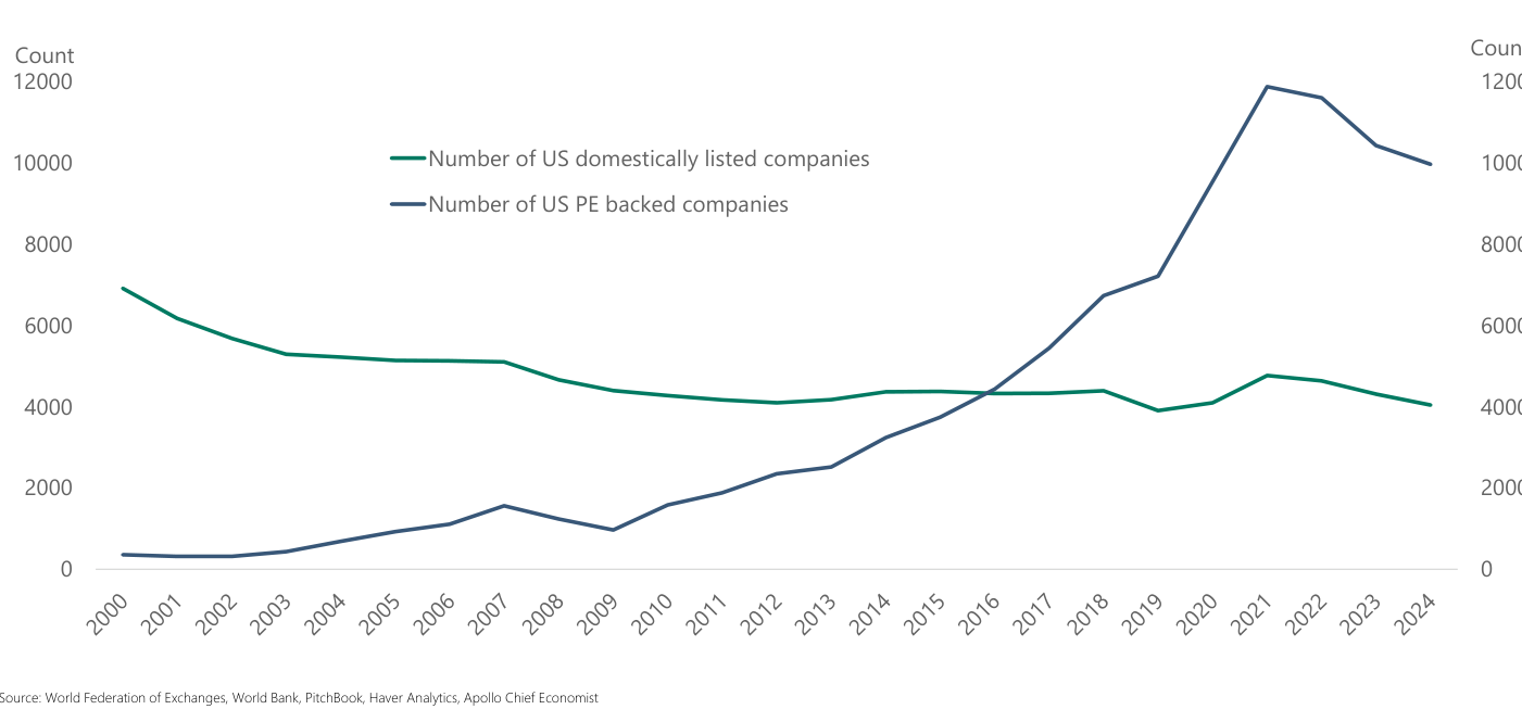 Evolución del número de compañías cotizadas en EE. UU. (línea verde) frente a las respaldadas por private equity (línea azul) de 2000 a 2024. Las cotizadas caen de cerca de 7.000 a alrededor de 4.000; las respaldadas por PE pasan de unos pocos cientos a un pico cercano a 12.000 en 2021, replegándose después hacia 10.000.