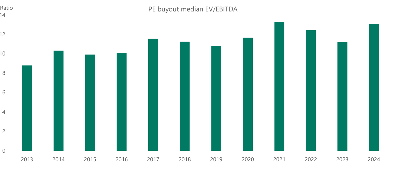 Múltiplo mediano EV/EBITDA en los buyouts de private equity, de 2013 a 2024. Partiendo de menos de 9 veces en 2013, sube de forma sostenida hasta superar las 13 veces en 2021 y 2024, manteniéndose por encima de 11 veces todo el periodo reciente.