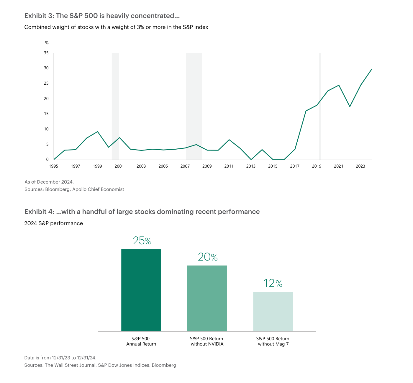 Dos gráficos de Apollo. Arriba (Exhibit 3), el peso combinado de los valores con una ponderación del 3% o más en el S&P 500 entre 1995 y 2024: arranca cerca del 0% en 1995, se mantiene por debajo del 10% durante casi toda la serie y se dispara a partir de 2017 hasta rozar el 30% al final del periodo. Abajo (Exhibit 4), la rentabilidad del S&P 500 en 2024 descompuesta en tres barras: el índice completo rindió un 25%; sin NVIDIA, un 20%; y sin los siete magníficos (Mag 7), un 12%.