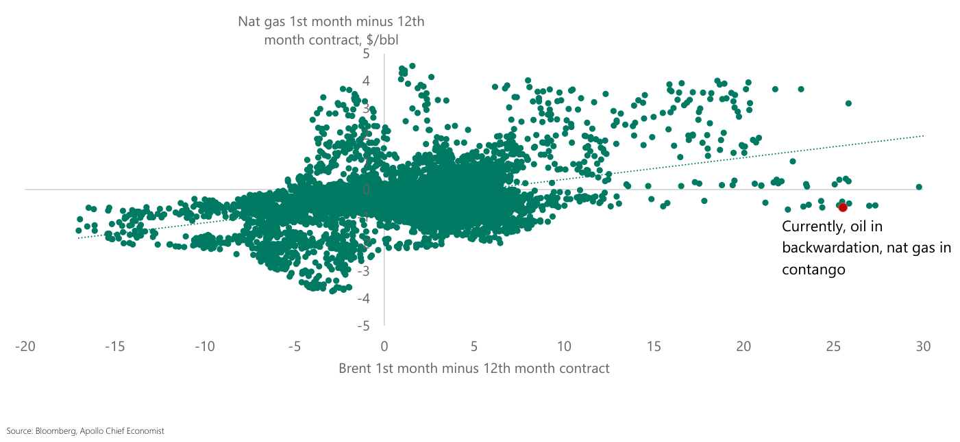 Nube de puntos diarios que cruza "Brent 1st month minus 12th month contract" (eje horizontal) con "Nat gas 1st month minus 12th month contract, $/bbl" (eje vertical): el punto rojo señalado como "Currently, oil in backwardation, nat gas in contango" aparece aislado en el extremo derecho, con el diferencial del Brent en torno a +25 dólares y el del gas ligeramente negativo.