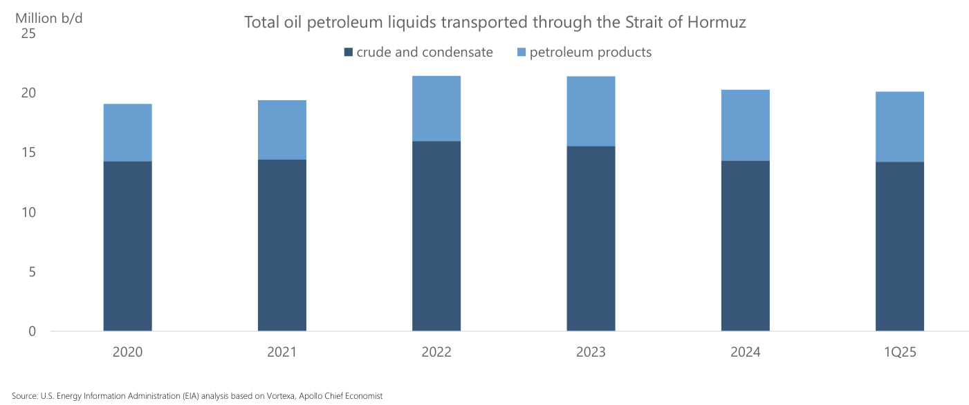 Barras apiladas "Total oil petroleum liquids transported through the Strait of Hormuz": entre 2020 y 1Q25 el flujo total se mueve entre 19 y 21,5 millones de barriles diarios, con el componente "crude and condensate" entre 14 y 16 y el resto en "petroleum products".
