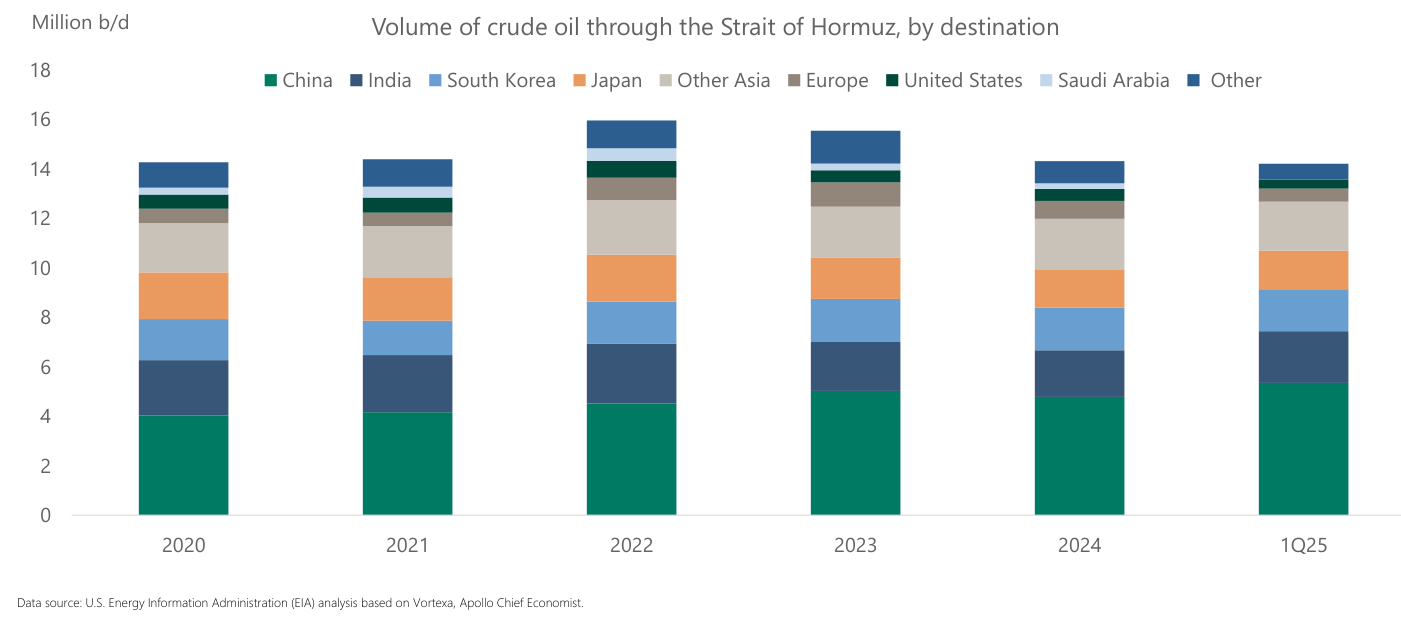 Barras apiladas "Volume of crude oil through the Strait of Hormuz, by destination", de 2020 a 1Q25: el bloque verde de "China" es con diferencia el mayor en todos los años, seguido de "India", "South Korea", "Japan" y "Other Asia"; las franjas de "Europe" y "United States" son visiblemente finas.