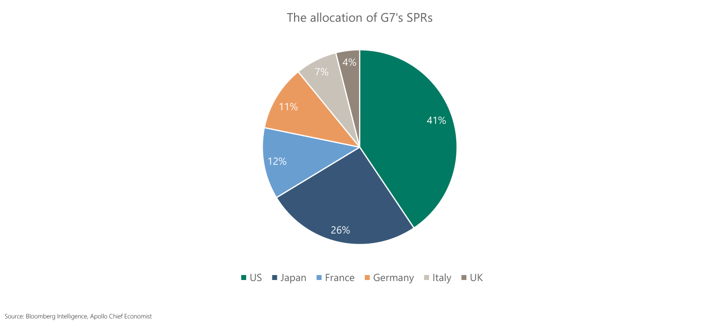 Gráfico circular "The allocation of G7's SPRs": US concentra el 41% de las reservas estratégicas de petróleo del G7 y Japan el 26%; France (12%), Germany (11%), Italy (7%) y UK (4%) completan el reparto.