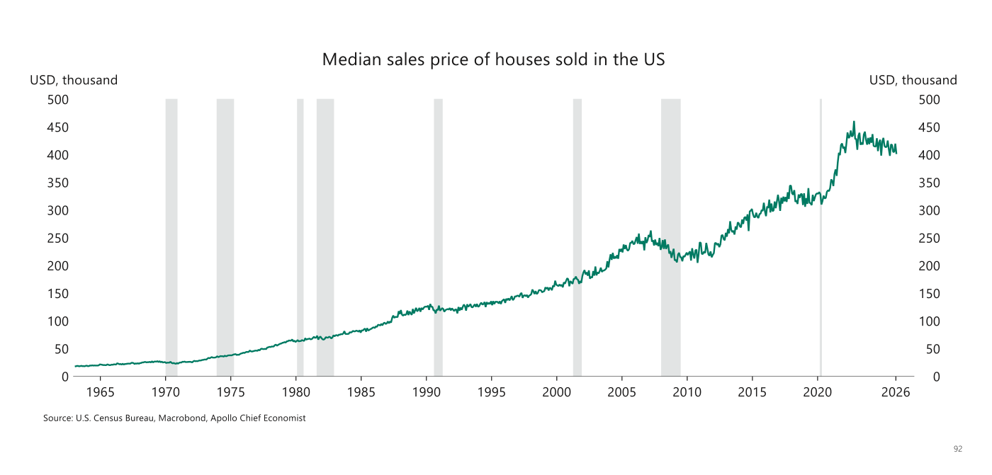 Precio mediano de venta de las viviendas en EE. UU. ("Median sales price of houses sold in the US"), en miles de dólares, 1963-2026. La serie sube de forma secular, alcanza un máximo cercano a 460 en 2022 y se estabiliza en torno a 400-420 al final; el título del slide indica "The median home sales price is $403K". Fuente: U.S. Census Bureau, Macrobond, Apollo Chief Economist.