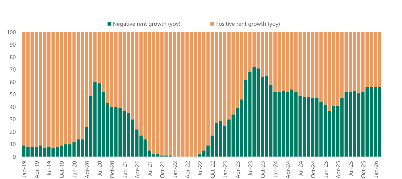 Proporción de las 100 mayores ciudades de EE. UU. con crecimiento de alquileres negativo frente a positivo (barras apiladas al 100%; leyenda: "Negative rent growth (yoy)" y "Positive rent growth (yoy)"), Jan-19 a Jan-26. La cuota negativa (verde) pasa de ~9% en 2019 a un máximo de ~72% a mediados de 2023, baja al ~37-41% a comienzos de 2025 y repunta hasta ~56% al final de la serie.