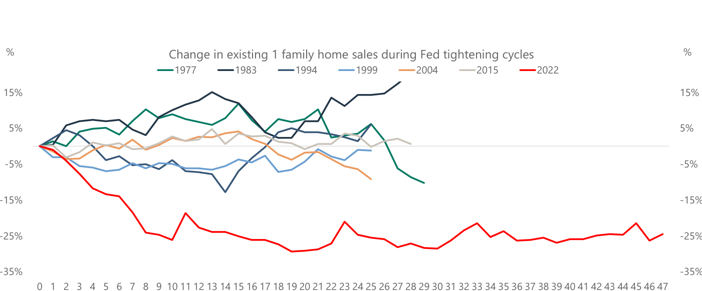 Variación de las ventas de vivienda unifamiliar usada durante los ciclos de endurecimiento de la Fed ("Change in existing 1 family home sales during Fed tightening cycles"), meses desde la primera subida (0 a 47). Leyenda: 1977, 1983, 1994, 1999, 2004, 2015 y 2022. Los seis ciclos históricos oscilan aproximadamente entre -15% y +17%; la línea roja de 2022 cae a ~-25% hacia el mes 7 y permanece entre -20% y -30% hasta el mes 47.