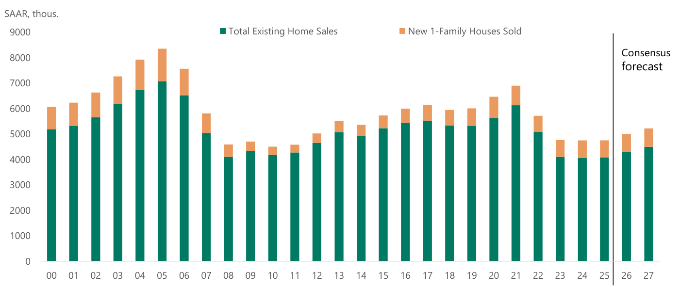 Ventas de vivienda en EE. UU. en miles, tasa anualizada desestacionalizada ("SAAR, thous."): barras apiladas de "Total Existing Home Sales" y "New 1-Family Houses Sold", 2000-2027, con las dos últimas barras separadas como "Consensus forecast". El pico de 2005 ronda 7.100 (usada) y 8.350 (total); 2023-2025 se sitúan en ~4.100 de vivienda usada; el consenso 2026-27 apenas mejora hasta ~4.300-4.500.