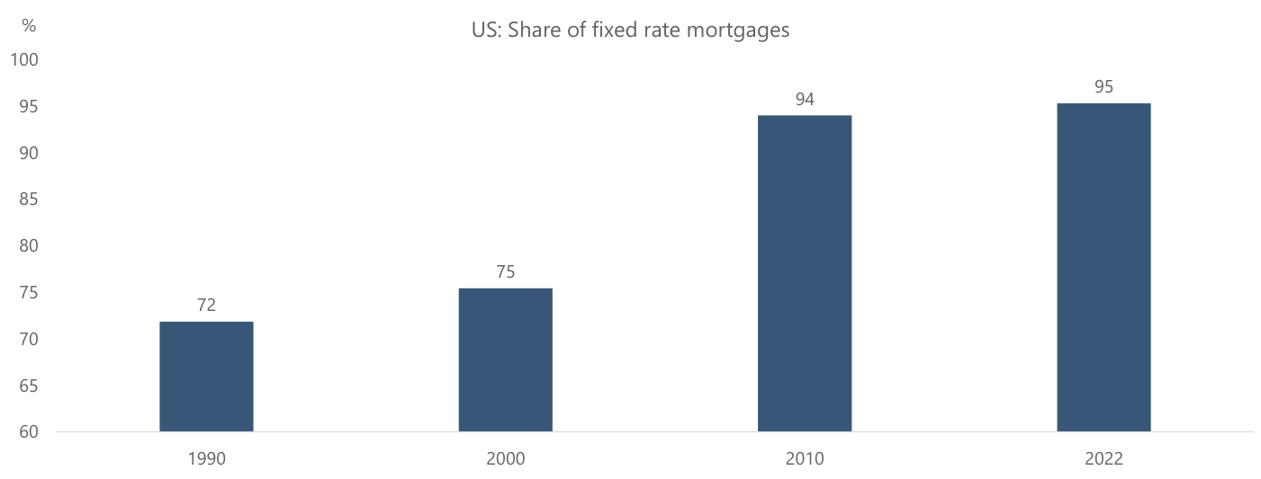 Cuota de hipotecas a tipo fijo en EE. UU. ("US: Share of fixed rate mortgages"): barras con valores 72 en 1990, 75 en 2000, 94 en 2010 y 95 en 2022.