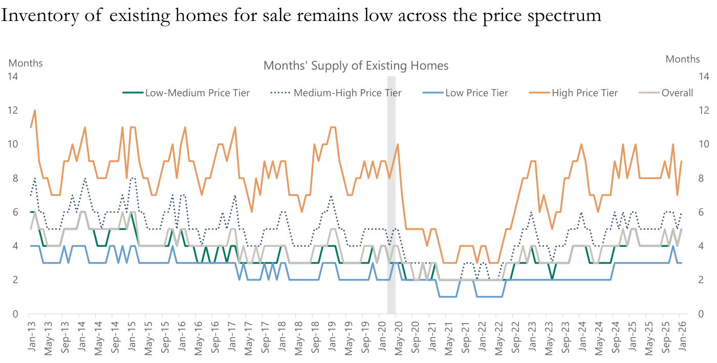 Oferta de vivienda usada en venta medida en meses ("Months' Supply of Existing Homes"), por tramos de precio, Jan-13 a Jan-26. Leyenda: "Low-Medium Price Tier", "Medium-High Price Tier", "Low Price Tier", "High Price Tier", "Overall". El tramo alto (naranja) ronda los 9 meses al final de la serie; el tramo bajo (azul) unos 3 meses; el agregado en torno a 5. Título del slide: "Inventory of existing homes for sale remains low across the price spectrum".