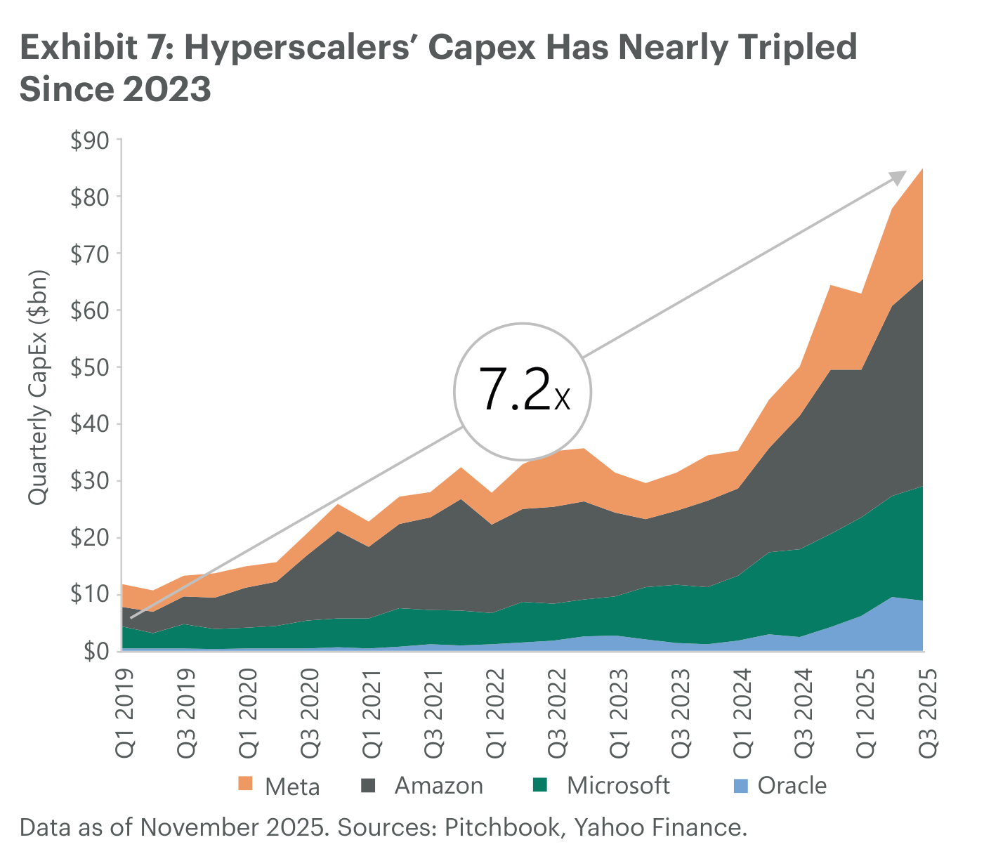 Gráfico de barras trimestrales del capex agregado de los hyperscalers desde 2019, con una pendiente fuertemente ascendente y la etiqueta 7,2x señalando el aumento desde 2023