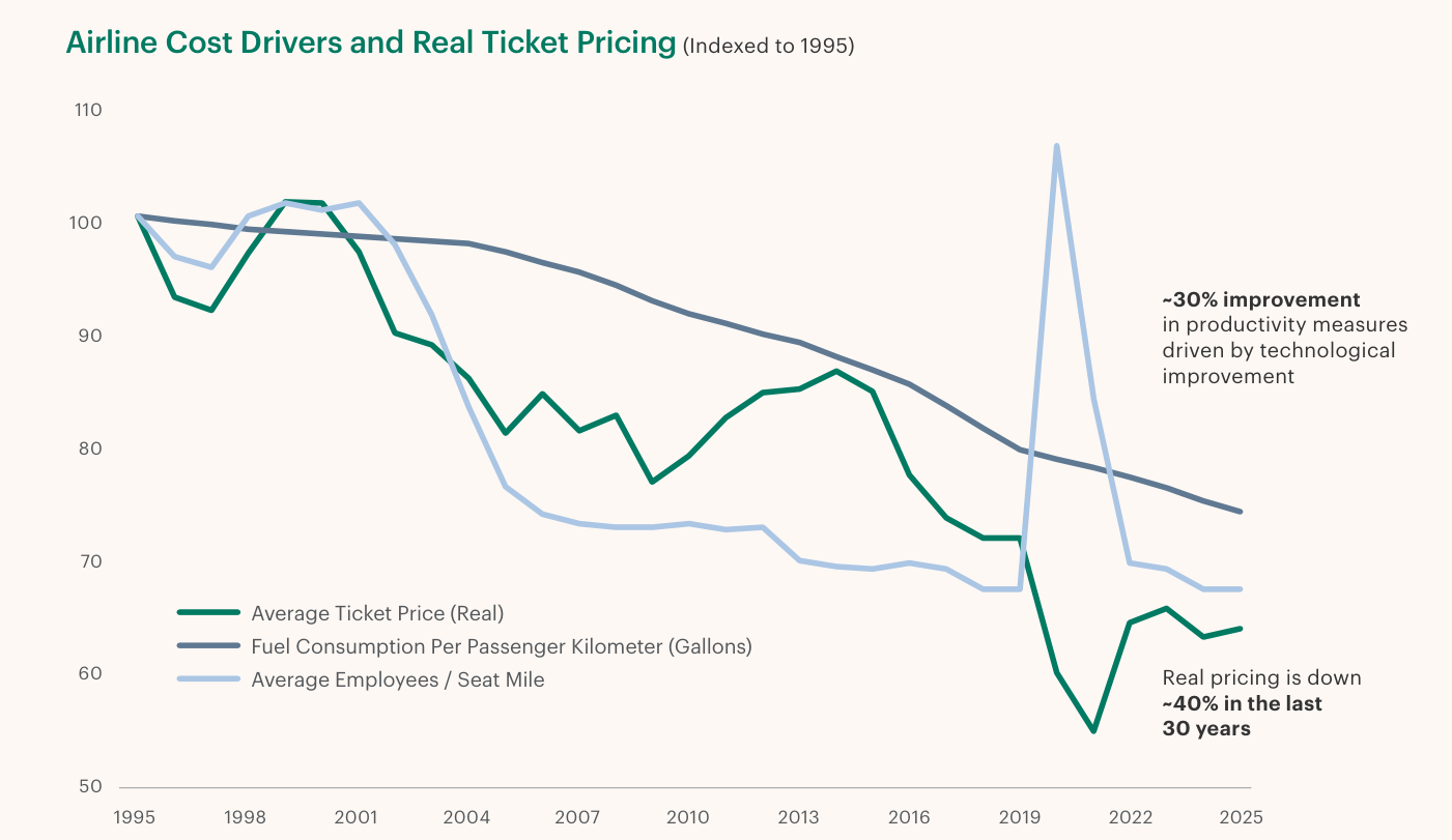 Gráfico de líneas titulado "Airline Cost Drivers and Real Ticket Pricing", indexado a 100 en 1995 y con eje vertical de 50 a 110, que cubre de 1995 a 2025. La línea de consumo de combustible por pasajero-kilómetro (azul oscuro) cae de forma sostenida hasta cerca de 74; la de empleados por milla-asiento (azul claro) desciende hasta unos 67 con un fuerte pico hasta ~107 hacia 2020-2021; el precio real medio del billete (verde) cae hasta un mínimo cercano a 55 en 2021 y se recupera hasta unos 64 en 2025. Dos anotaciones señalan una mejora de productividad de ~30% y una caída del precio real de ~40% en 30 años.