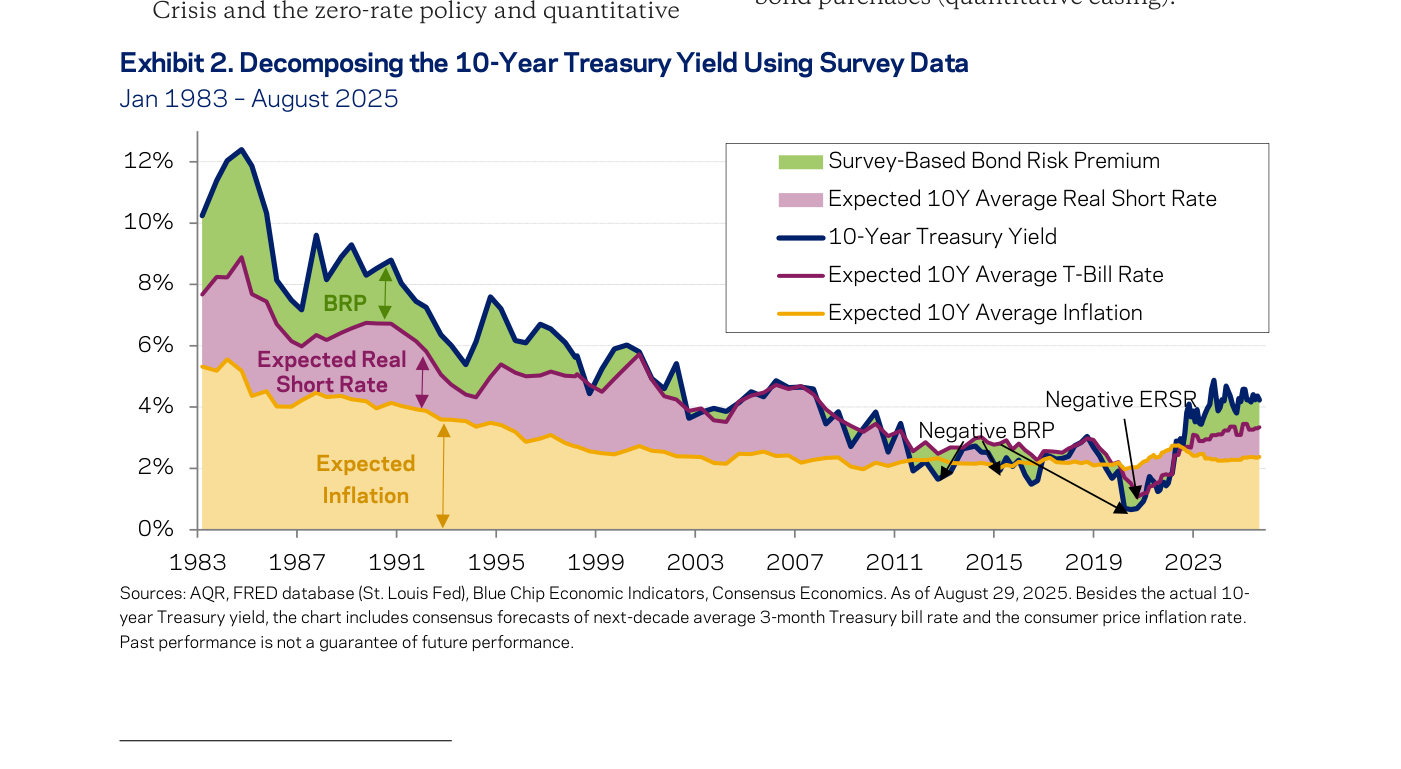 Descomposición de la rentabilidad del Treasury a 10 años, enero 1983 - agosto 2025