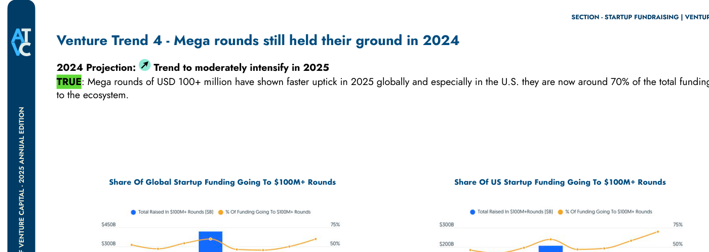 Share Of Global Startup Funding Going To $100M+ Rounds y Share Of US Startup Funding Going To $100M+ Rounds — barras "Total Raised in $100M+ Rounds ($B)" y línea "% Of Funding Going To $100M+ Rounds"