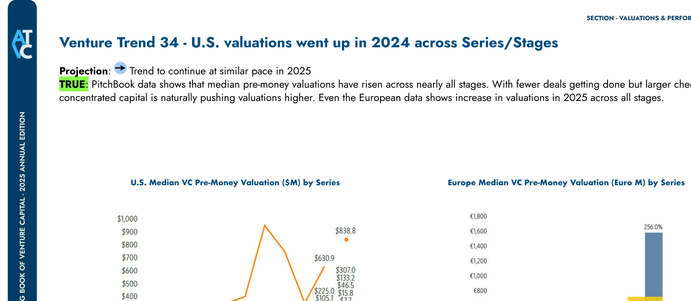 U.S. Median VC Pre-Money Valuation ($M) by Series y Europe Median VC Pre-Money Valuation (Euro M) by Series — escalera de valoraciones por serie con etiquetas $7,7 (seed) hasta $838,8 en las etapas más avanzadas