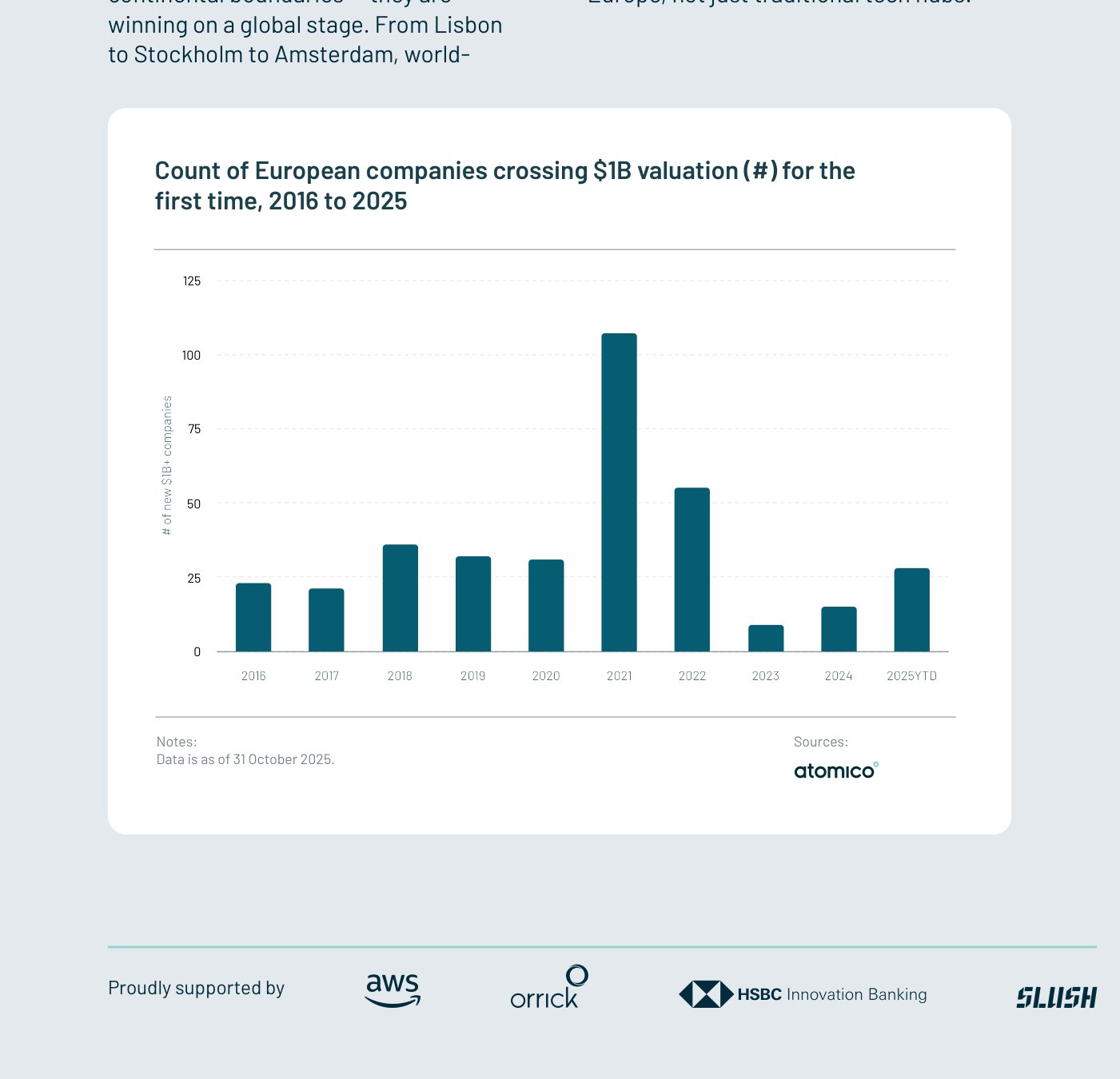 Gráfico 4 (Atomico): número de empresas europeas que cruzan por primera vez la valoración de 1.000 millones de dólares, 2016-2025YTD.