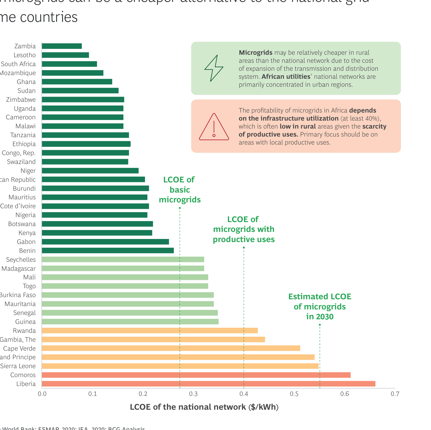 Exhibit 5 — LCOE de microgrids vs. LCOE de la red nacional ($/kWh): en muchos países africanos las microredes ya son más baratas que extender la red, sobre todo cuando se cuenta con usos productivos